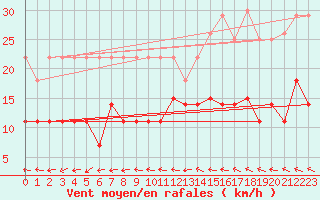 Courbe de la force du vent pour Riga