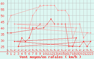 Courbe de la force du vent pour Bagaskar