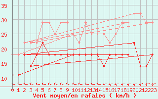 Courbe de la force du vent pour Voorschoten