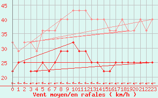 Courbe de la force du vent pour Marknesse Aws