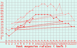 Courbe de la force du vent pour Grand Saint Bernard (Sw)