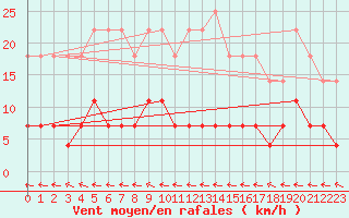 Courbe de la force du vent pour Tannas