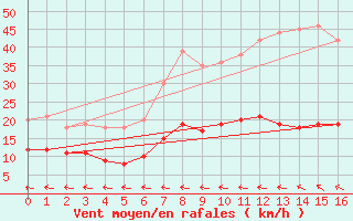 Courbe de la force du vent pour Langenlipsdorf