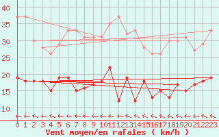 Courbe de la force du vent pour Vannes-Sn (56)