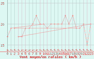 Courbe de la force du vent pour Ceuta