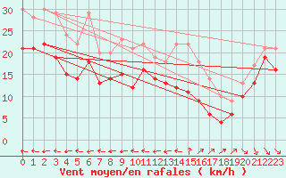 Courbe de la force du vent pour Cap Cpet (83)