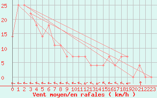 Courbe de la force du vent pour Wolfsegg