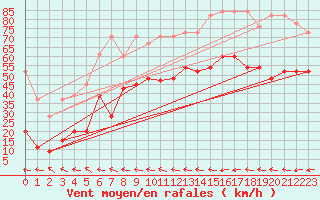 Courbe de la force du vent pour Grand Saint Bernard (Sw)