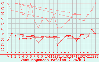 Courbe de la force du vent pour Grand Saint Bernard (Sw)