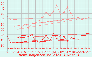 Courbe de la force du vent pour Le Talut - Belle-Ile (56)