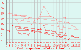 Courbe de la force du vent pour Aix-en-Provence (13)