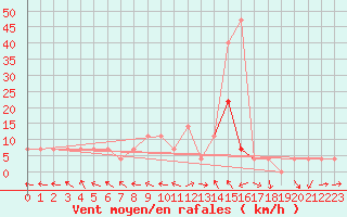 Courbe de la force du vent pour Pozega Uzicka