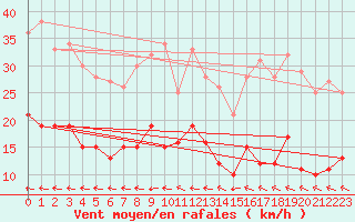 Courbe de la force du vent pour Cap de la Hve (76)