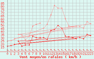 Courbe de la force du vent pour Istres (13)