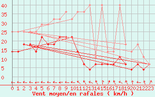 Courbe de la force du vent pour Wiesenburg