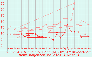 Courbe de la force du vent pour Aurillac (15)