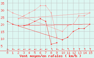 Courbe de la force du vent pour Wainfleet