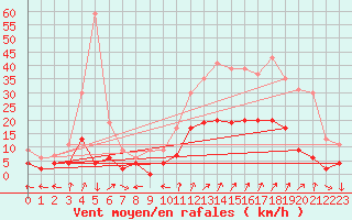 Courbe de la force du vent pour Embrun (05)