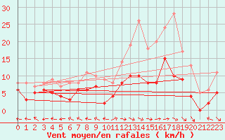 Courbe de la force du vent pour Saint-Dizier (52)