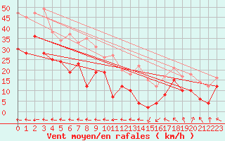 Courbe de la force du vent pour Klippeneck