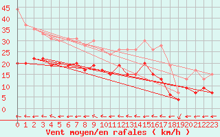 Courbe de la force du vent pour Laval (53)