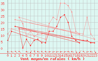 Courbe de la force du vent pour Cap Corse (2B)