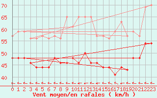 Courbe de la force du vent pour Ouessant (29)