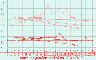 Courbe de la force du vent pour Kajaani Petaisenniska