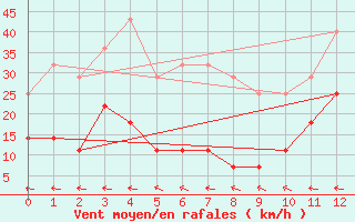 Courbe de la force du vent pour Guanambi