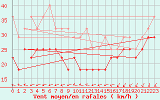 Courbe de la force du vent pour Lauwersoog Aws