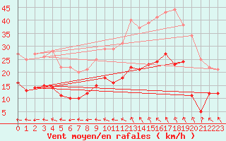 Courbe de la force du vent pour Rennes (35)