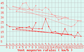 Courbe de la force du vent pour Lannion (22)