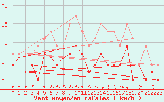 Courbe de la force du vent pour Guret Saint-Laurent (23)