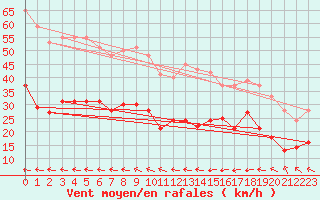 Courbe de la force du vent pour Ile de Brhat (22)