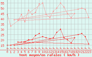 Courbe de la force du vent pour Ste (34)