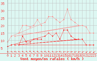 Courbe de la force du vent pour Le Mans (72)