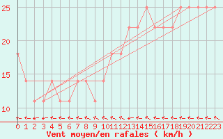 Courbe de la force du vent pour Finner