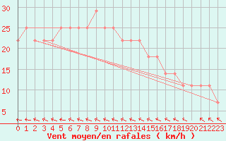 Courbe de la force du vent pour Szczecinek