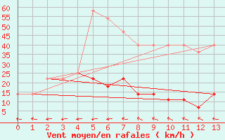 Courbe de la force du vent pour Oravita