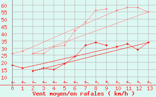 Courbe de la force du vent pour Genthin