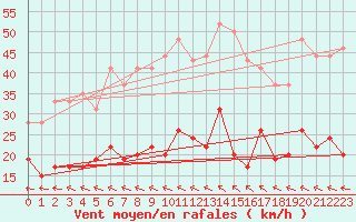 Courbe de la force du vent pour Aurillac (15)