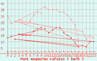 Courbe de la force du vent pour Gelbelsee