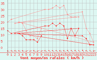 Courbe de la force du vent pour Rennes (35)