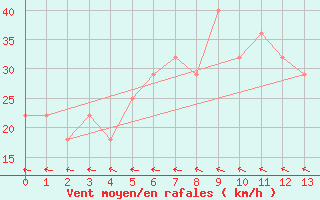 Courbe de la force du vent pour Mochovce