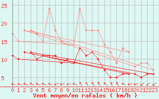 Courbe de la force du vent pour Niort (79)