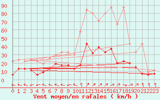 Courbe de la force du vent pour Ble - Binningen (Sw)