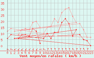 Courbe de la force du vent pour Istres (13)