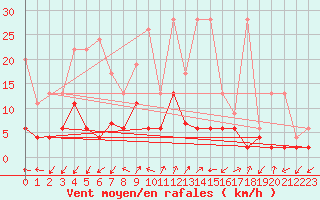 Courbe de la force du vent pour Blatten