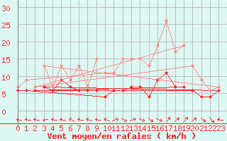 Courbe de la force du vent pour Aurillac (15)