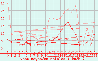 Courbe de la force du vent pour Leibstadt